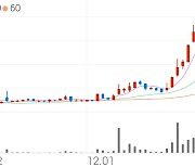 NEW, +14.95% 상승폭 확대