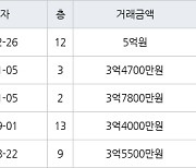 인천 당하동 원당풍림아이원아파트 109㎡ 5억원에 거래