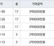 인천 당하동 원당풍림아이원아파트 84㎡ 3억8000만원에 거래