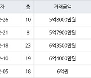 용인 중동 신동백롯데캐슬에코1단지 84㎡ 5억8000만원에 거래