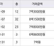 인천 송도동 e편한세상송도아파트 84㎡ 7억3000만원에 거래