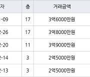 인천 당하동 원당풍림아이원아파트 84㎡ 3억6000만원에 거래