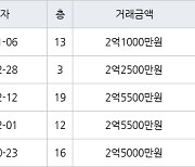 인천 옥련동 옥련현대2차 59㎡ 2억1000만원에 거래