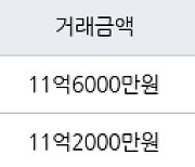 고양 백석동 일산와이시티 103㎡ 11억6000만원에 거래