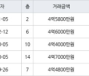 인천 논현동 논현한화에코메트로12단지 85㎡ 4억5800만원에 거래