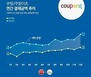 쿠팡·쿠팡이츠 작년 결제액 21조7000억원..전년대비 41% 증가