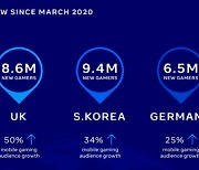 "코로나 이후 게임 이용자 늘었지만 1인당 지출은 줄어"