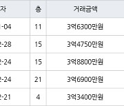 인천 만수동 향촌휴먼시아1단지 84㎡ 3억6300만원에 거래