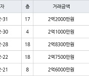 인천 마전동 마전동아 84㎡ 2억1000만원에 거래