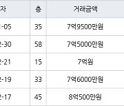 고양 백석동 일산와이시티 59㎡ 7억5000만원에 거래