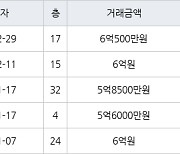 수원 정자동 수원SK스카이뷰 59㎡ 6억500만원에 거래