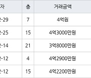 수원 정자동 정자두견마을영남우방한솔 59㎡ 4억원에 거래