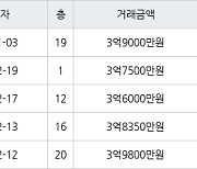 수원 조원동 수원한일타운아파트 59㎡ 3억9000만원에 거래