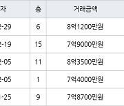 성남 이매동 이매촌한신 50㎡ 8억1200만원에 거래