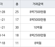 수원 우만동 동수원월드메르디앙 189㎡ 8억7500만원에 거래