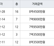 인천 송도동 송도글로벌파크베르디움 84㎡ 8억4500만원에 거래