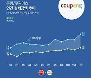 쿠팡, 작년 결제액 21조7000억원 추정..전년比 41%↑