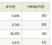 [fnRASSI]선익시스템, 수산아이앤티 등 40종목 52주 신고가 경신