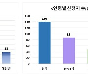 '1인당 300만원' 국민취업지원제도, 시행 열흘 만에 14만명 신청