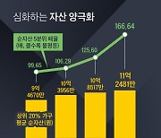 상하위 순자산 격차, 3년새 100배→167배 급격 악화