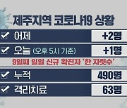 제주, 어제 2명·오늘 1명 확진..9일째 한 자릿수 확진