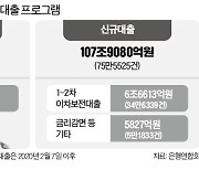 '소상공인·中企 대출' 110조, 만기 6개월 또 연장