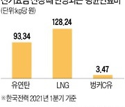 [단독] LNG값 뛰는데 발전비중 늘려..전기료 급등할 수도