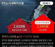'KTcs' 52주 신고가 경신, 주가 상승세, 단기 이평선 역배열 구간