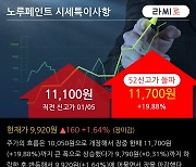 '노루페인트' 52주 신고가 경신, 전일 종가 기준 PER 10.5배, PBR 0.6배, 업종대비 저PER