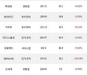 12일, 외국인 거래소에서 TIGER MSCI Korea TR(-0.56%), 카카오(+0.99%) 등 순매수