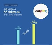 '코로나 특수' 쿠팡..지난해 결제금액 21.7조, 41% 늘었다