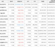 가상화폐 비트코인 -1.69% 하락, 시빅 13.14% 상승