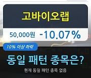 고바이오랩, 전일대비 -10.07% 하락.. 장마감 현재 거래량 131만7178주