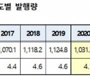 코로나19 여파로 지난해 단기사채 발행 첫 감소