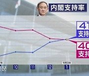 스가 내각 계속된 지지율 추락..'코로나19 영향' 긍정·부정 평가 첫 역전