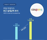 "쿠팡·쿠팡이츠, 작년 결제액 21.7조원..전년比 41%↑"