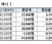 만 69세 이상 주택연금 신규가입자, 내달부터 월 지급금 줄어든다