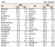 [표]유가증권 기관·외국인·개인 순매수·도 상위종목(1월 12일)