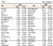 [표]코스닥 기관·외국인·개인 순매수·도 상위종목(1월 12일)