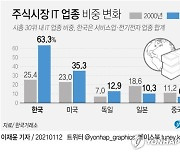 [그래픽] 주식시장 IT 업종 비중 변화