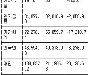 [표] 투자자별 매매동향(12일)