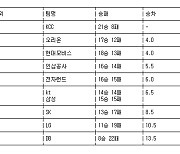 [프로농구 중간순위] 12일