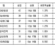 [프로배구 중간순위] 12일