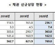 지난해 채권 신규상장 769조원 '역대 최대'..SRI채권 129%↑