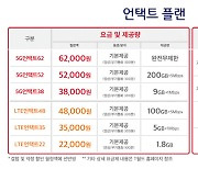 SKT, 월 3만원대 5G 등 온라인 요금제 6종 출시