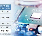 소부장 정부 R&D 1.5년..日 의존 수소생산기지 900억 수입대체 효과