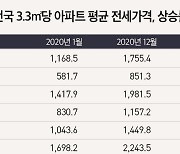 3기신도시·5호선 연장..하남 전셋값 50% 급등 '전국 1위'