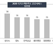 고속국도 78점..도로이용자 만족도 공공서비스 중 '최고' 수준