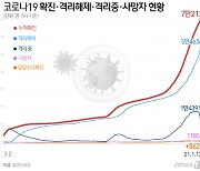 고양서 4명 확진..BTJ열방센터 1명 추가, 누적 3명