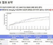 셀트리온 코로나 치료제 '성공적'..중환자 발생률 54% 감소(종합)